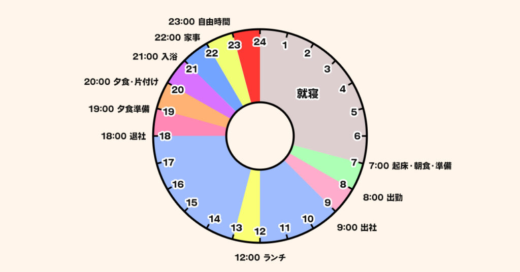 例：フルタイムのスケジュール