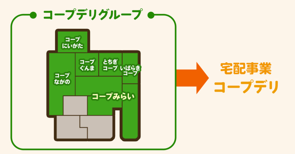 コープみらいとコープデリの違い
